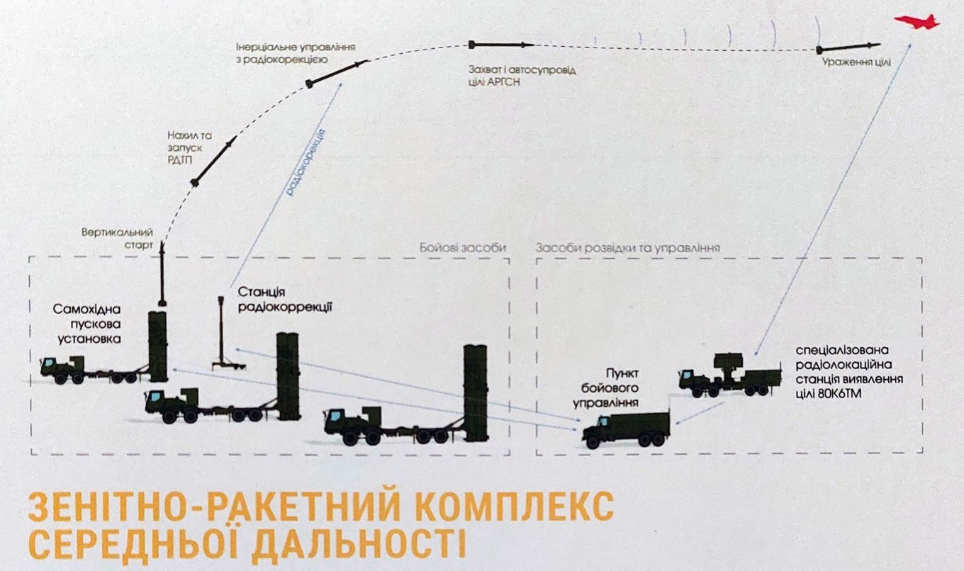 Схема роботи комплексу ЗРК середньої дальності від ДККБ 