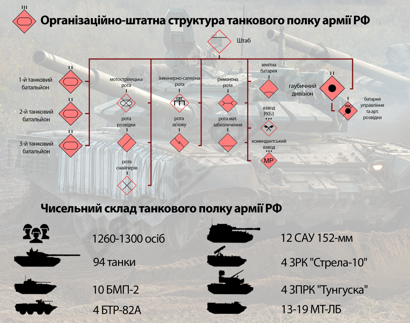 Організаційно-штатна структура танкового полку армії РФ