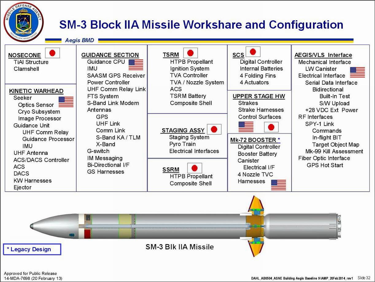 SM-3 Block IIA