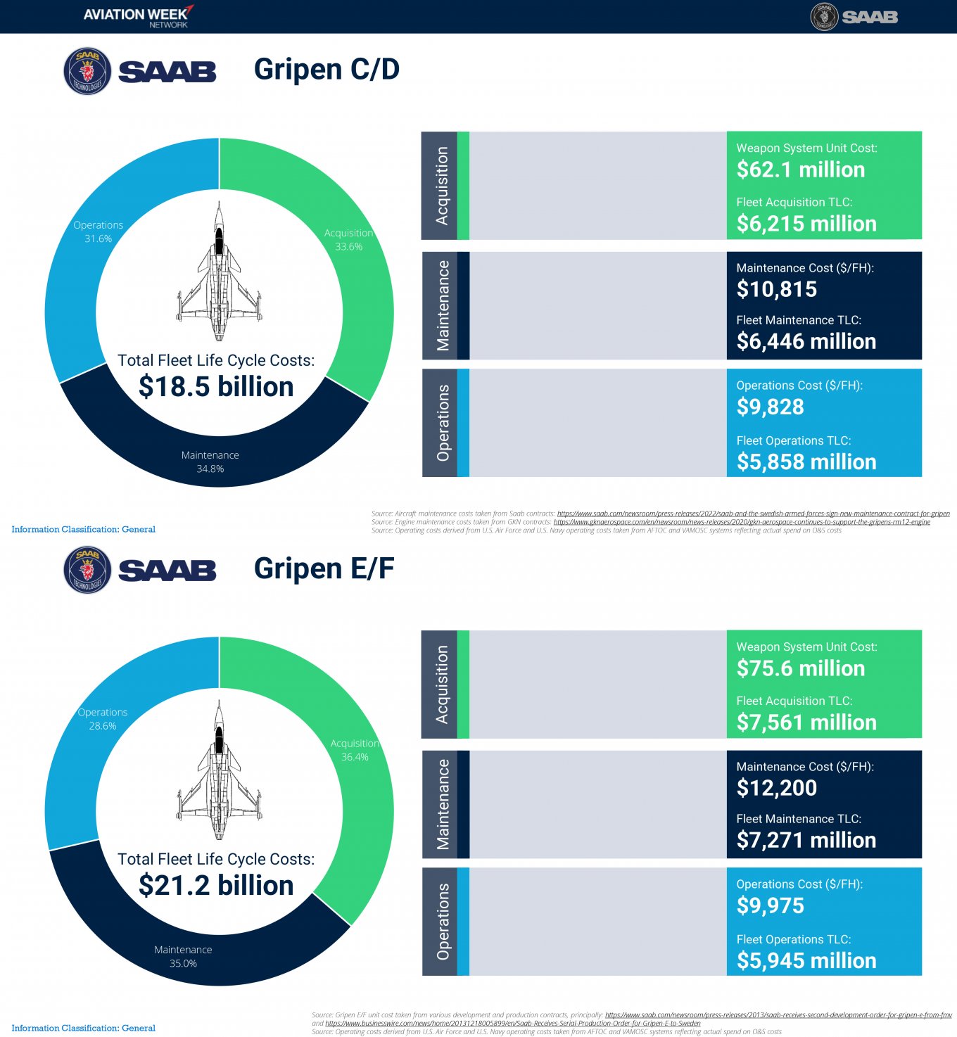 Вартість експлуатації JAS 39 E/F Gripen та JAS 39 C/D Gripen протягом 37 років. Інфографіка - Saab