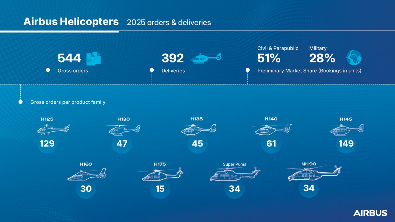 Airbus Helicopters замовлення на 2025 рік