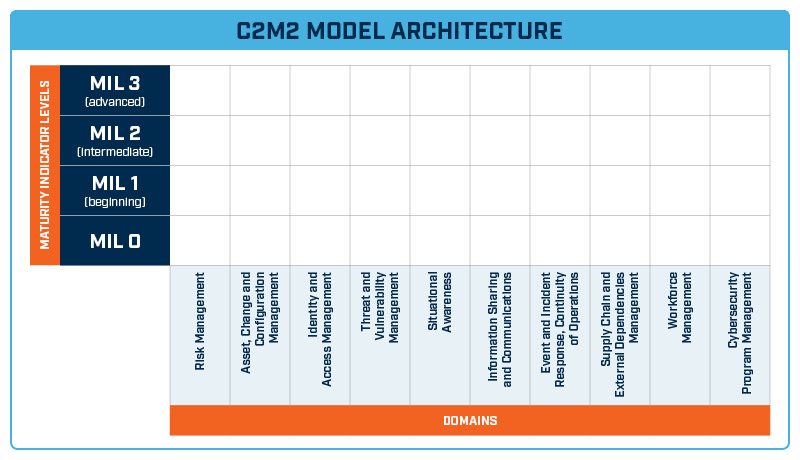 модель Департаменту Енергетики США Cybersecurity Capability Maturity Model (C2M2)