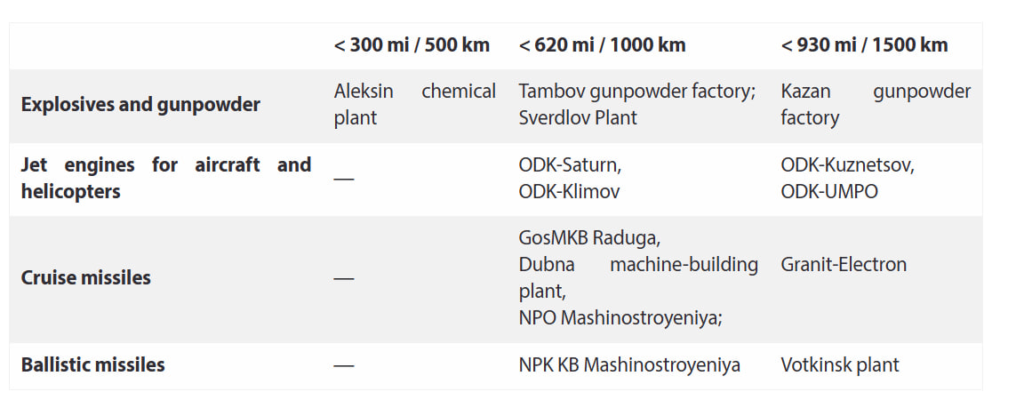 Щоб паралізувати виробництво ракет в РФ, треба Tomahawk по 12 ключовим заводам на дальності до 1500 км