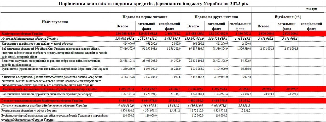 Бюджет Міністерства оборони України на 2022 рік