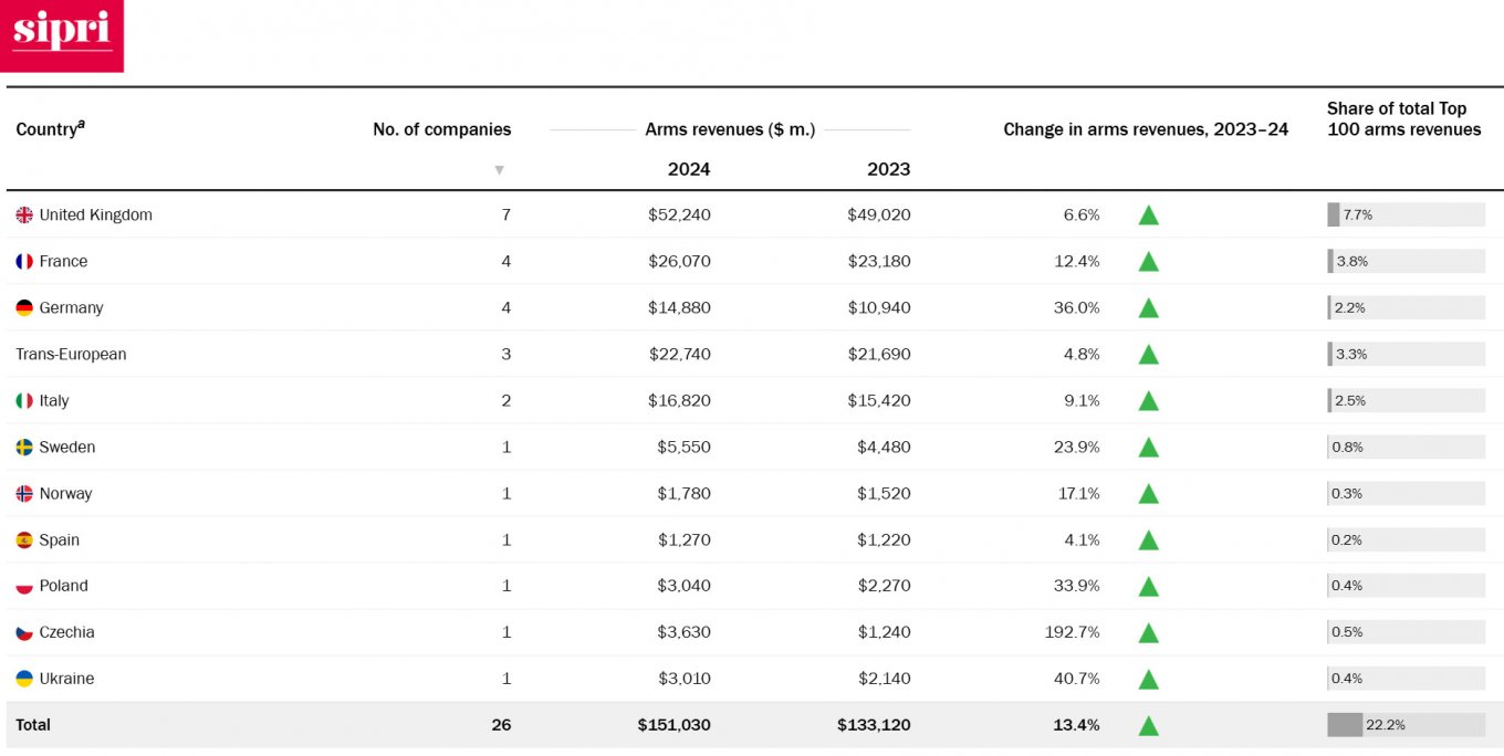 ОПК Європи у 2024 році