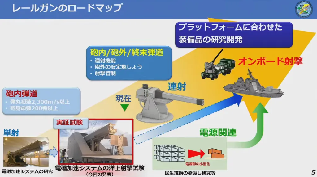 Японська дорожня мапа розвитку рейкотронів