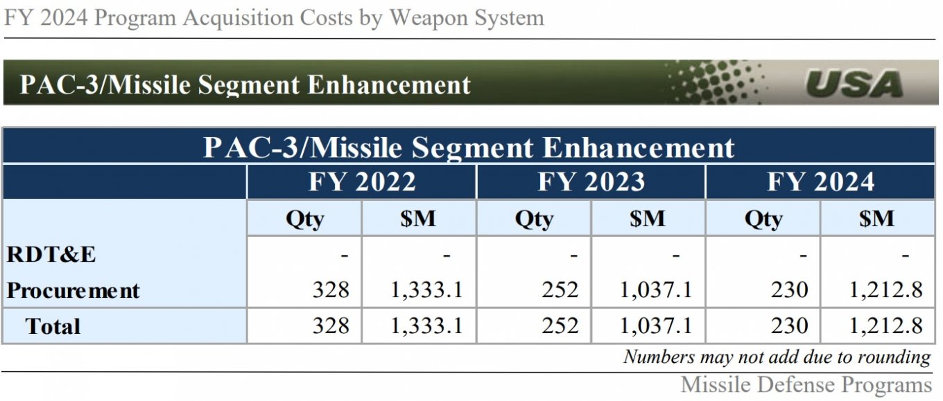 Вартість MSE ракет до Patriot