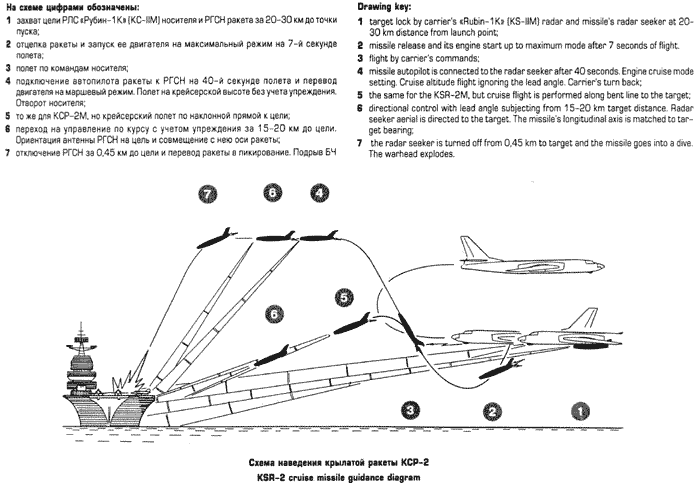 Схема наведення на ціль ракети типу КСР-2, ілюстративне зображення з відкритих джерел