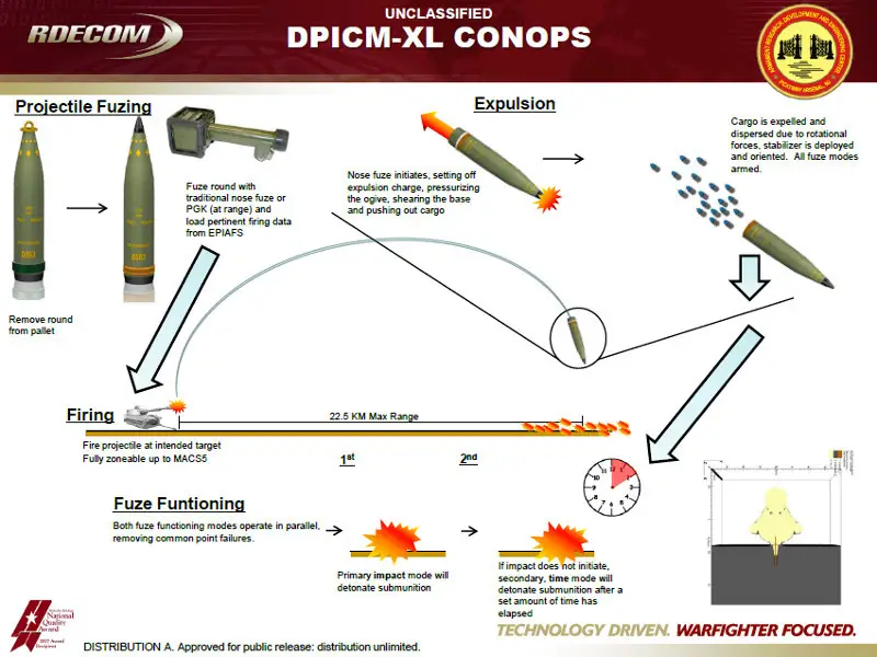 
         Flight path and operation of 155 mm DPICM cluster projectiles, illustrative infographic from the US Army
        