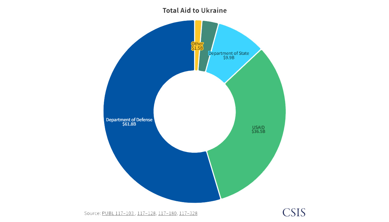 допомога сша Україні