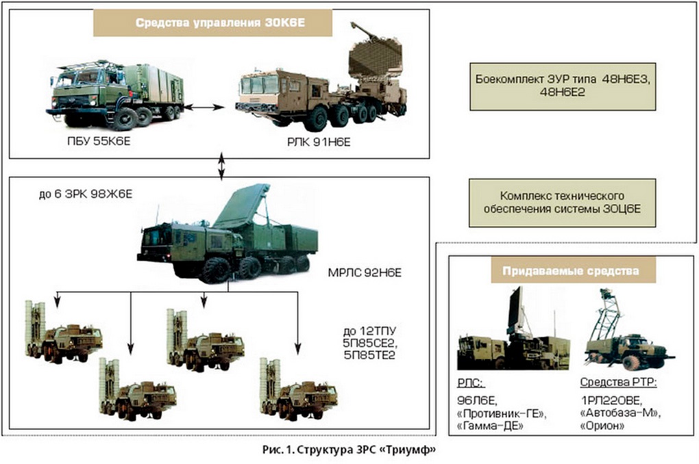 С-400 склад