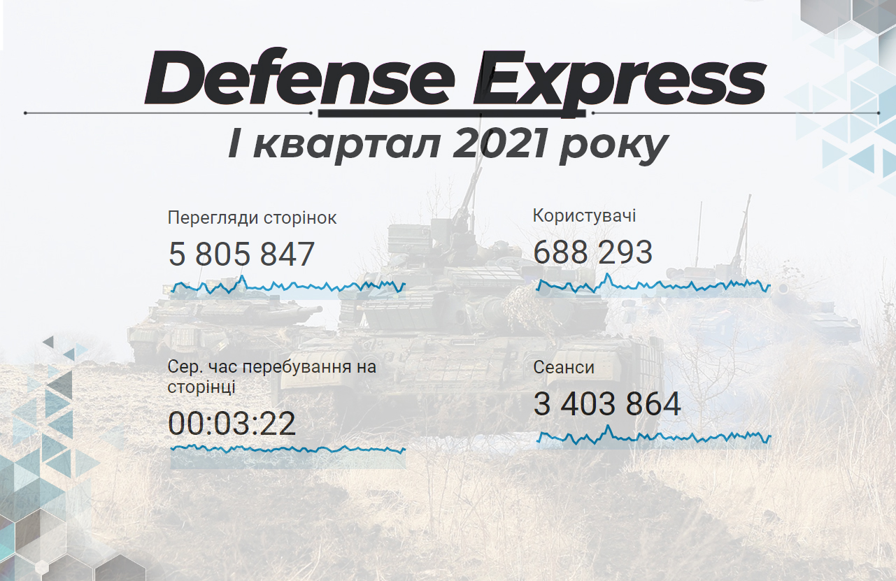 Defense Express I квартал 2021 року
