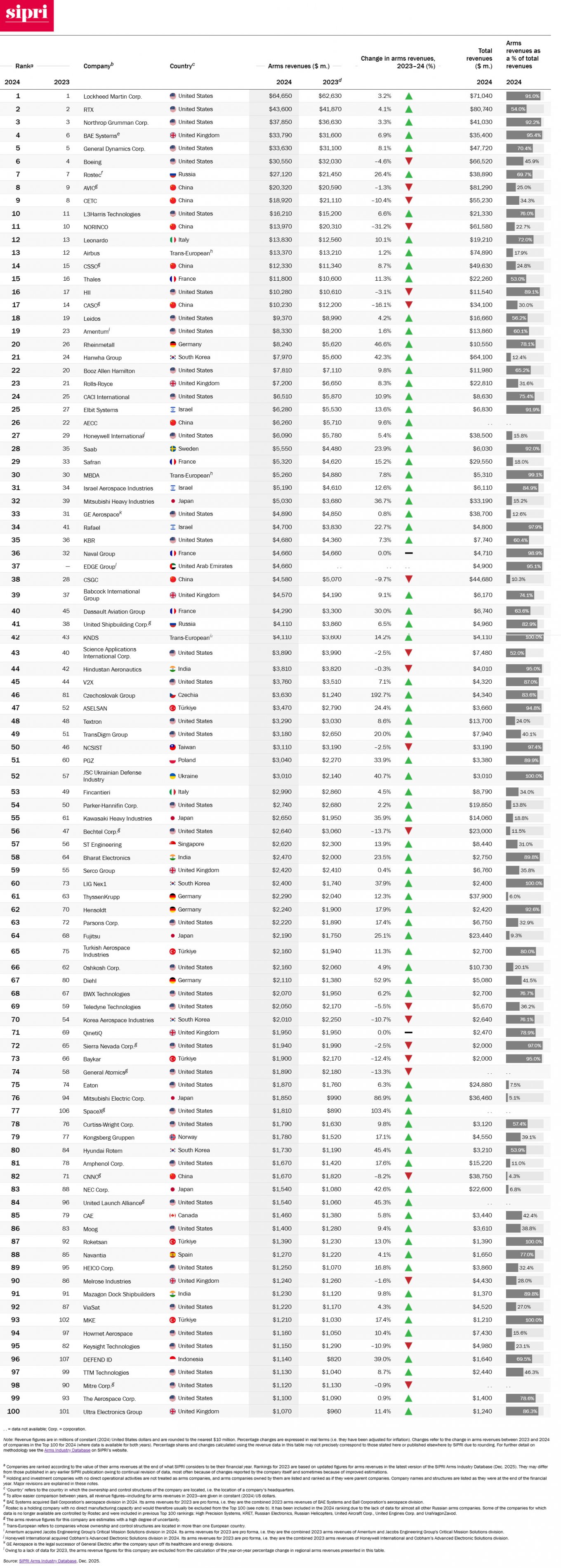топ-100 оборонних компаній за 2024 рік SIPRI