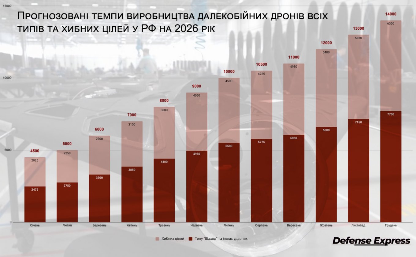 темпи виробництва шахедів та хибних цілей у РФ на 2026 рік