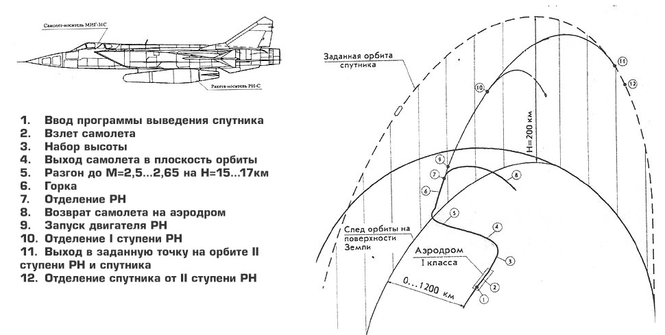 МиГ-31С з ракетою РН-С