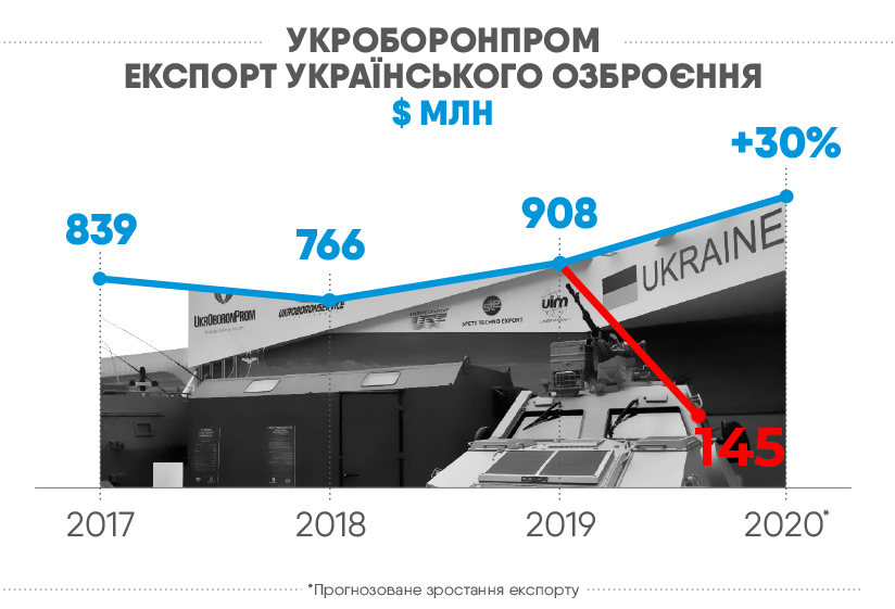 Експорт укроборонпрому Абромавичус