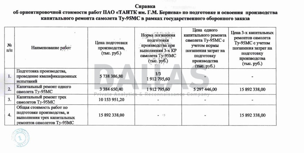 капітальний ремонт Ту-95МС ціна