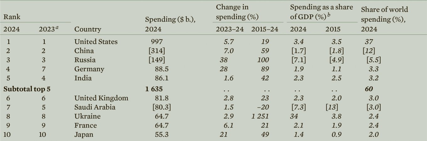 Оборонні витрати країн 2024 рік топ-10 SIPRI
