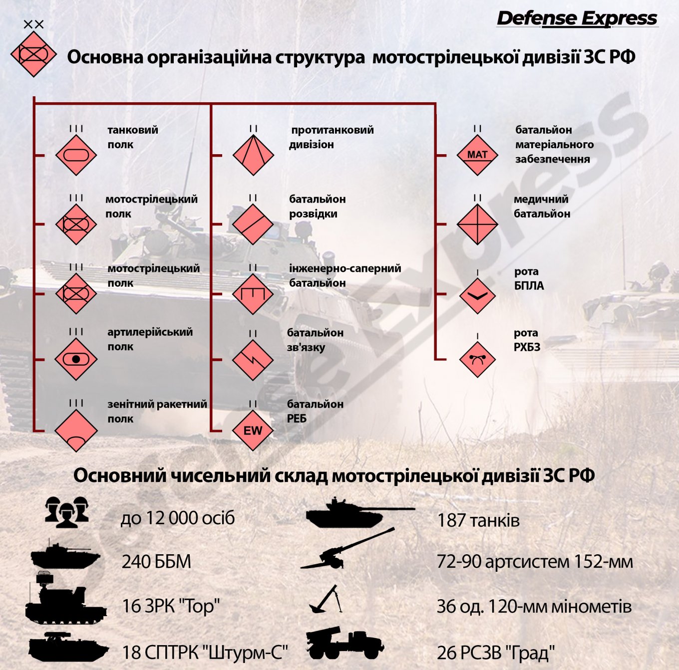 мотострілецька дивізія РФ організаційно штатна структура