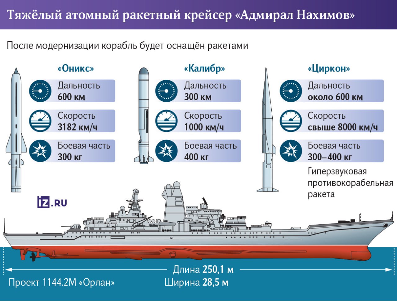 Крім "Кузнецова" в росіян є атомний крейсер "Адмирал Нахимов", який досі стоїть на ремонті попри $5 млрд затрат