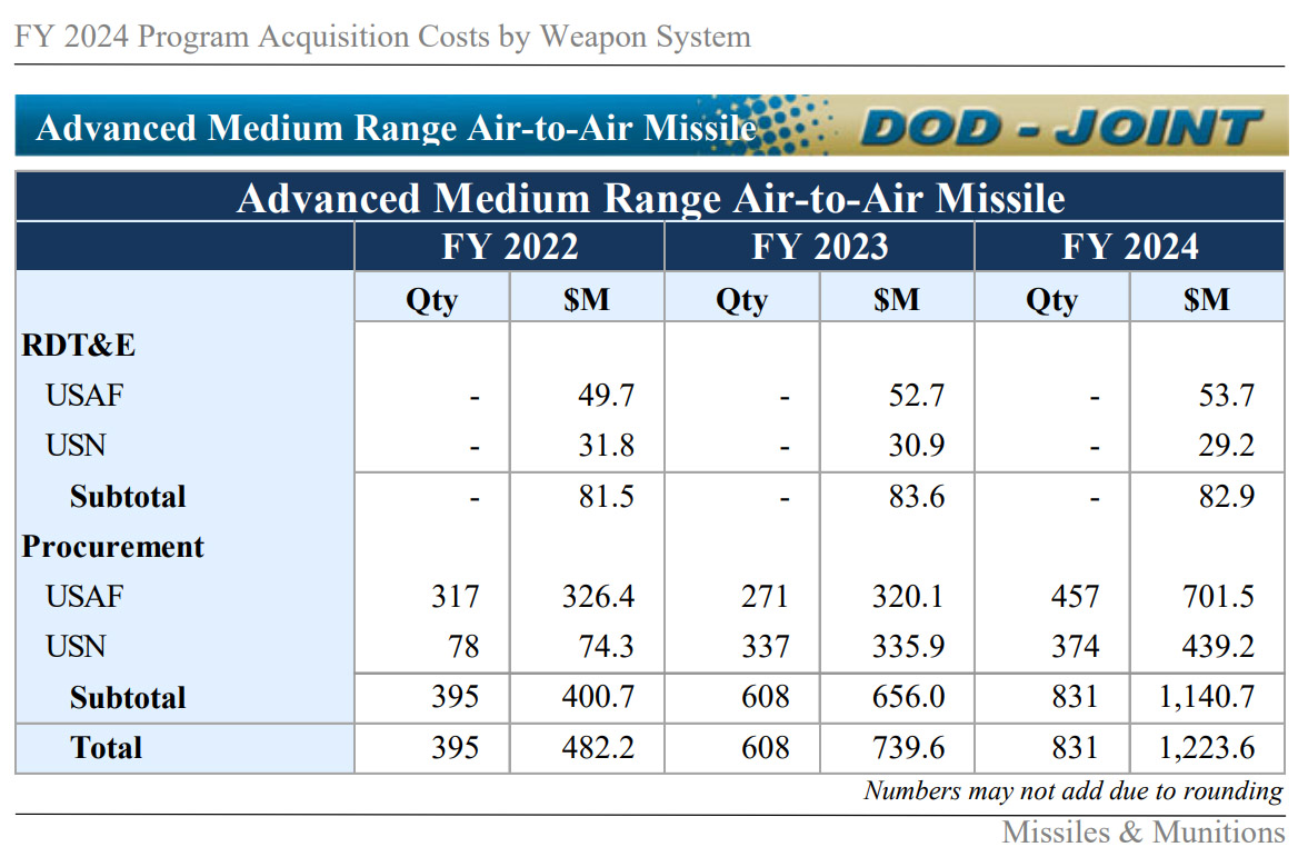 AIM-120 AMRAAM ціна