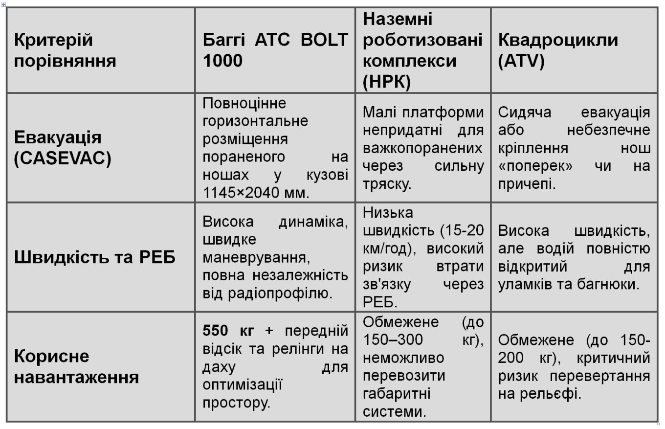 Перевагами баггі ATC BOLT 1000 від GROUND FORCE є кращі прохідність та маневреність, а також плавність при CASEVAC