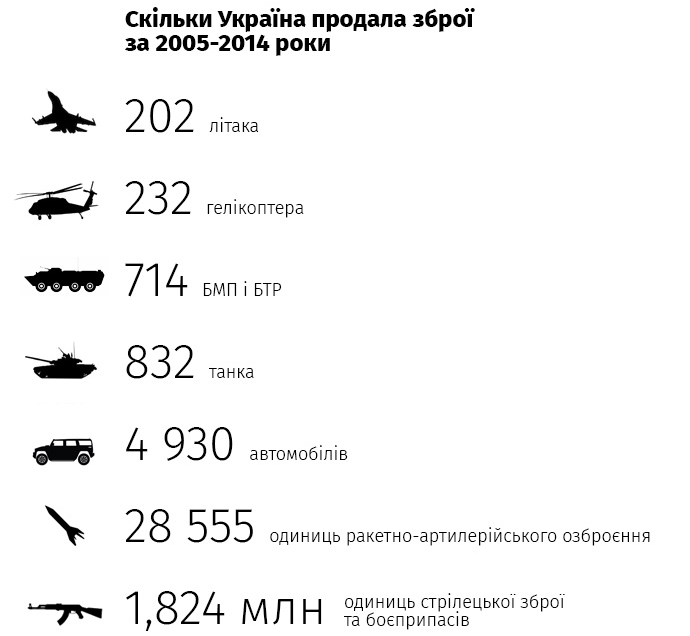 Україна, експорт ОВТ, Defense Express