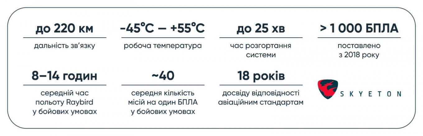 Характеристики безпілотника Raybird-3