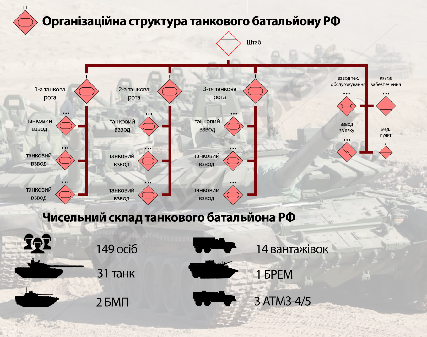 Організаційна структура танкового батальйону загальновійськових полків та дивізій РФ