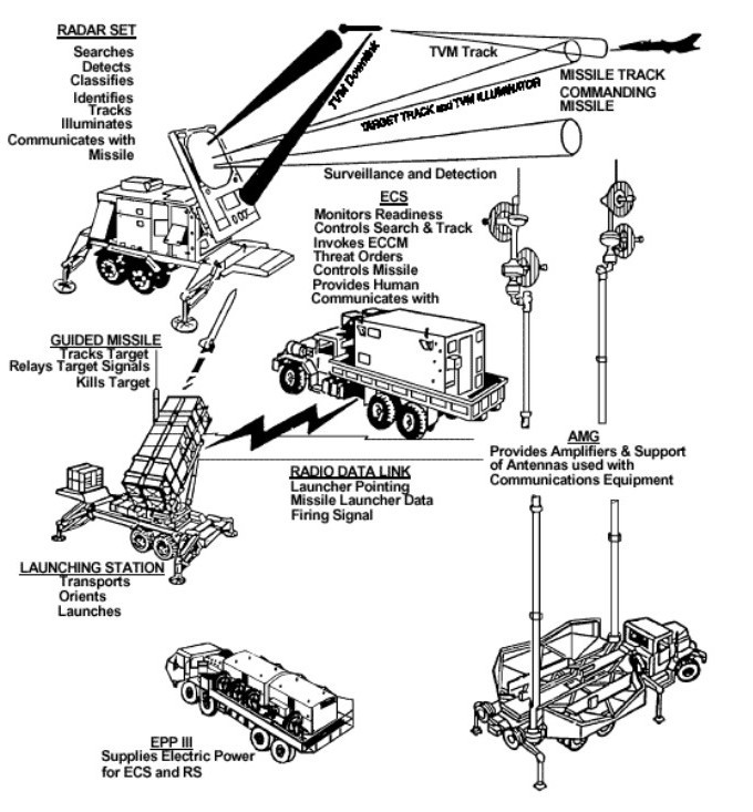 Принцип наведення Track-Via-Missile у PAC-2 GEM-T