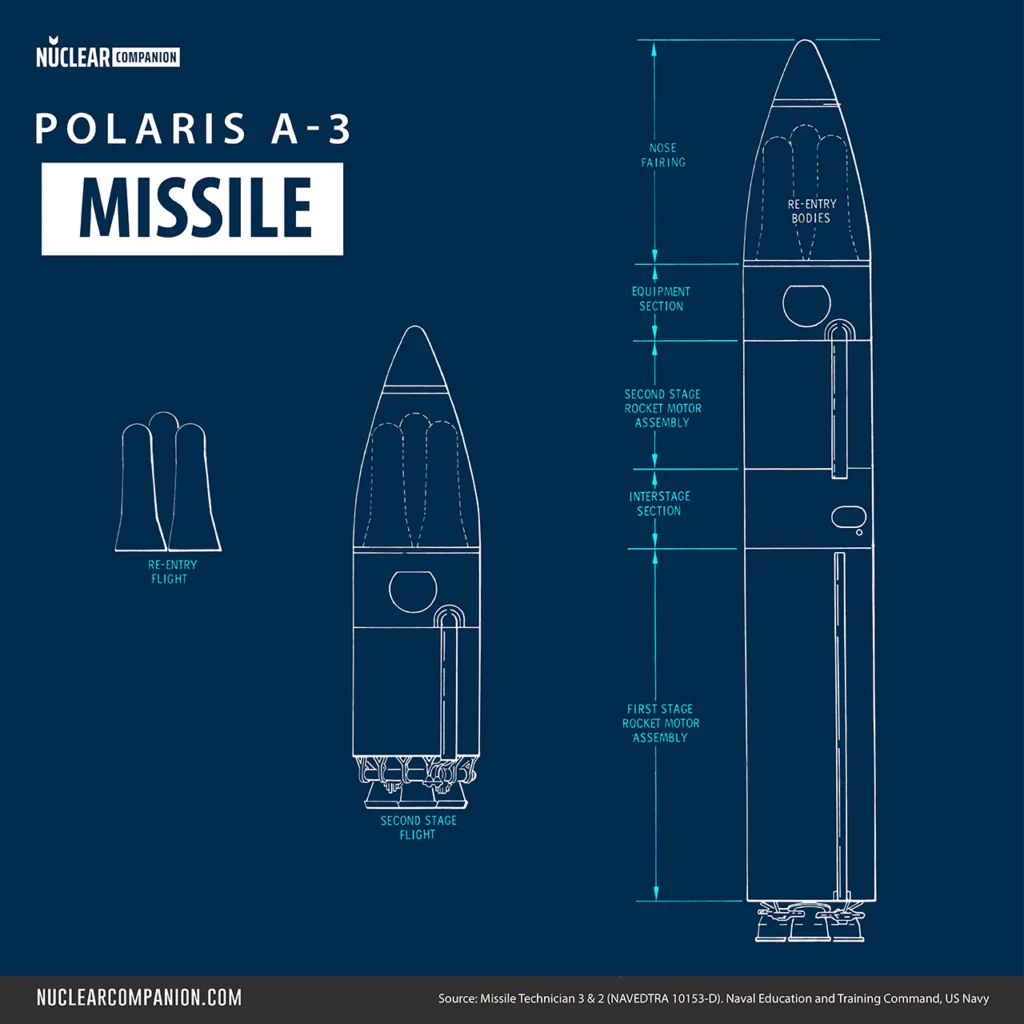 Приклад того як у американській МБР Polaris A-3 розташовуються бойові блоки
