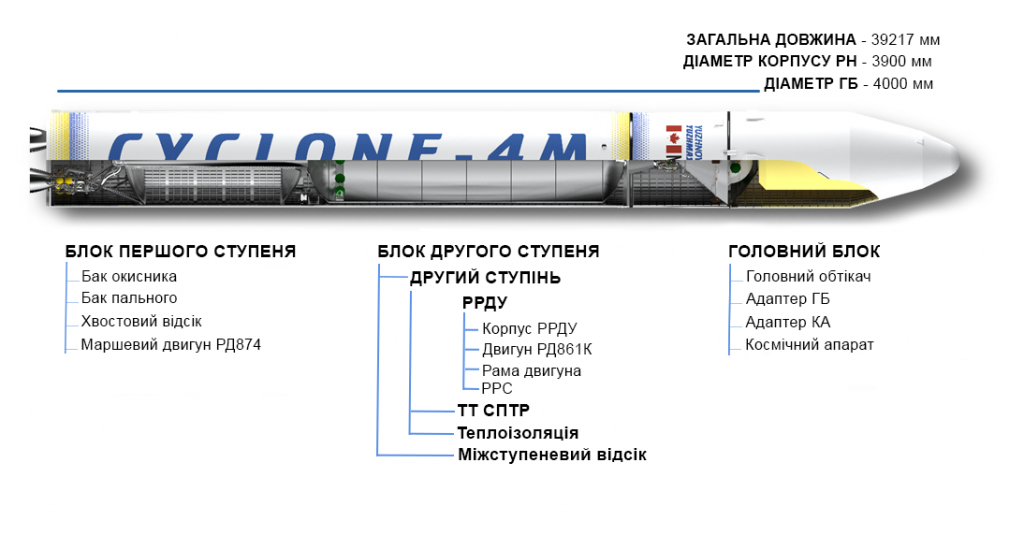 Склад ракети-носія "Циклон-4М"