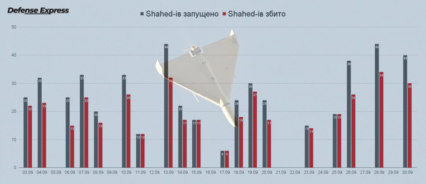 Статистика Shahed-136 за вересень
