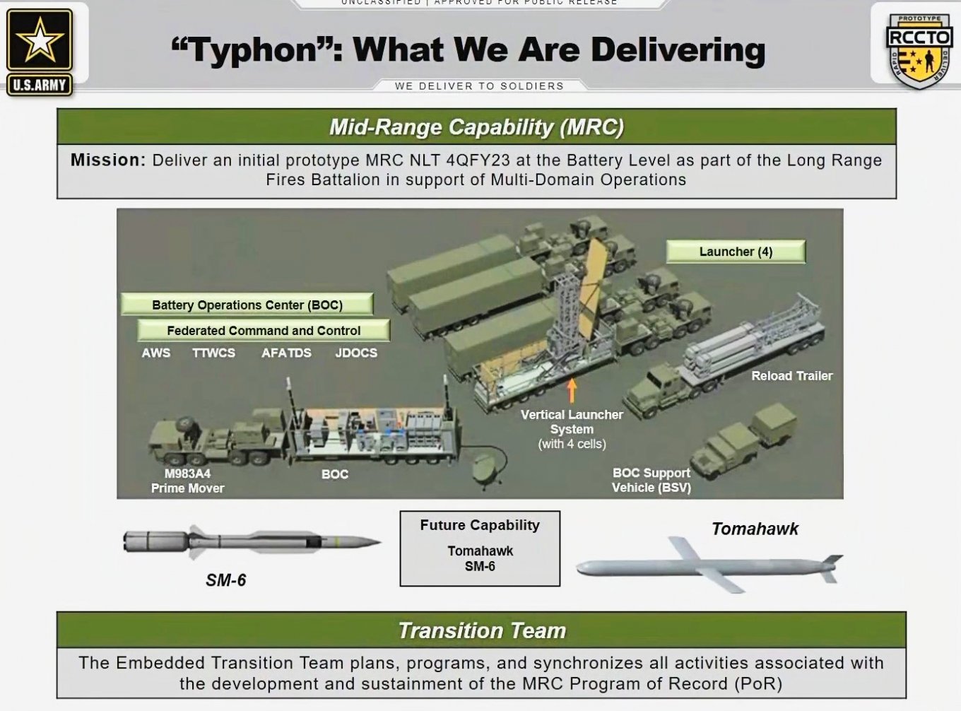Ракетна система Typhon США
