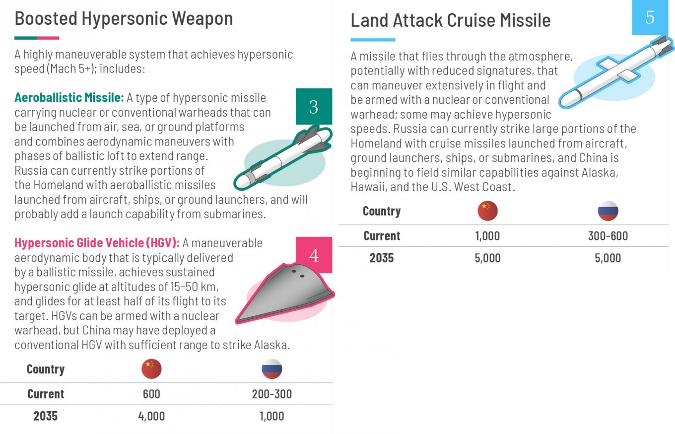 the number of cruise and hypersonic missiles in the Russian Federation and China