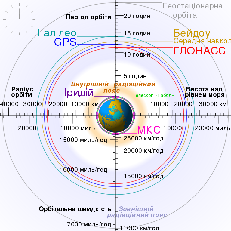 Військовий Космос, Система глобального позиціонування, NAVSTAR GPS, ГЛОНАСС, Galileo, Defense Express