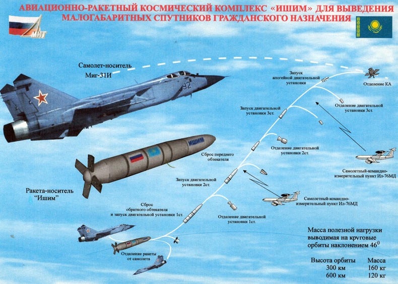 Ишим на базі МиГ-31Д