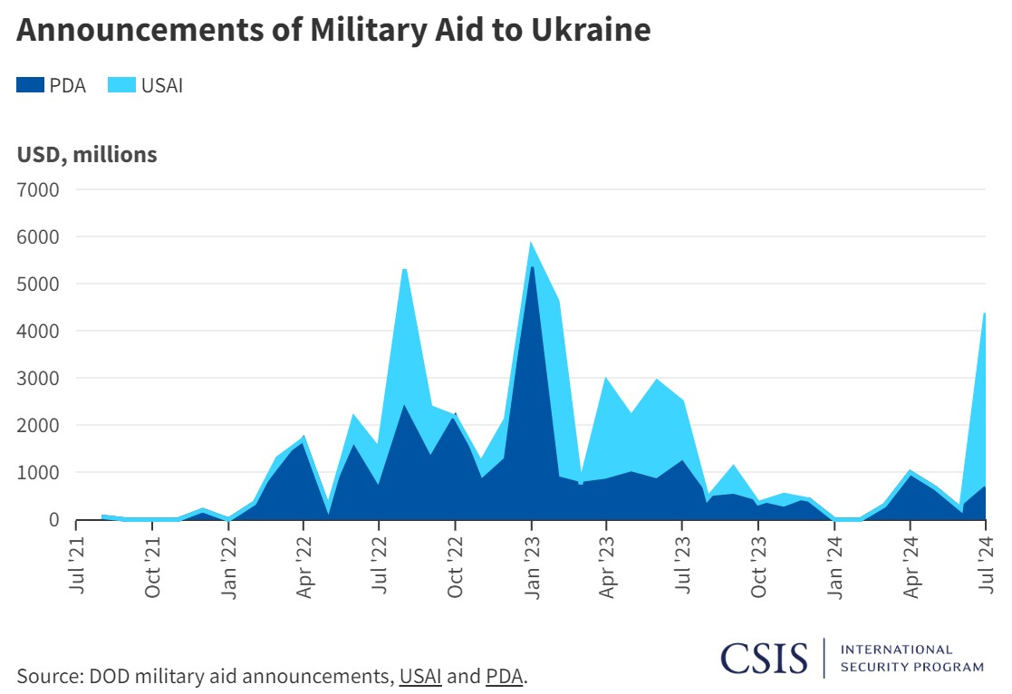 допомога сша