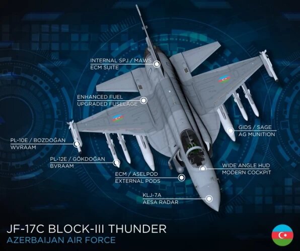 Схоже, що 16 JF-17 на заміну МіГ-29 з України Азербайджану виявилось мало, і там замовили 40