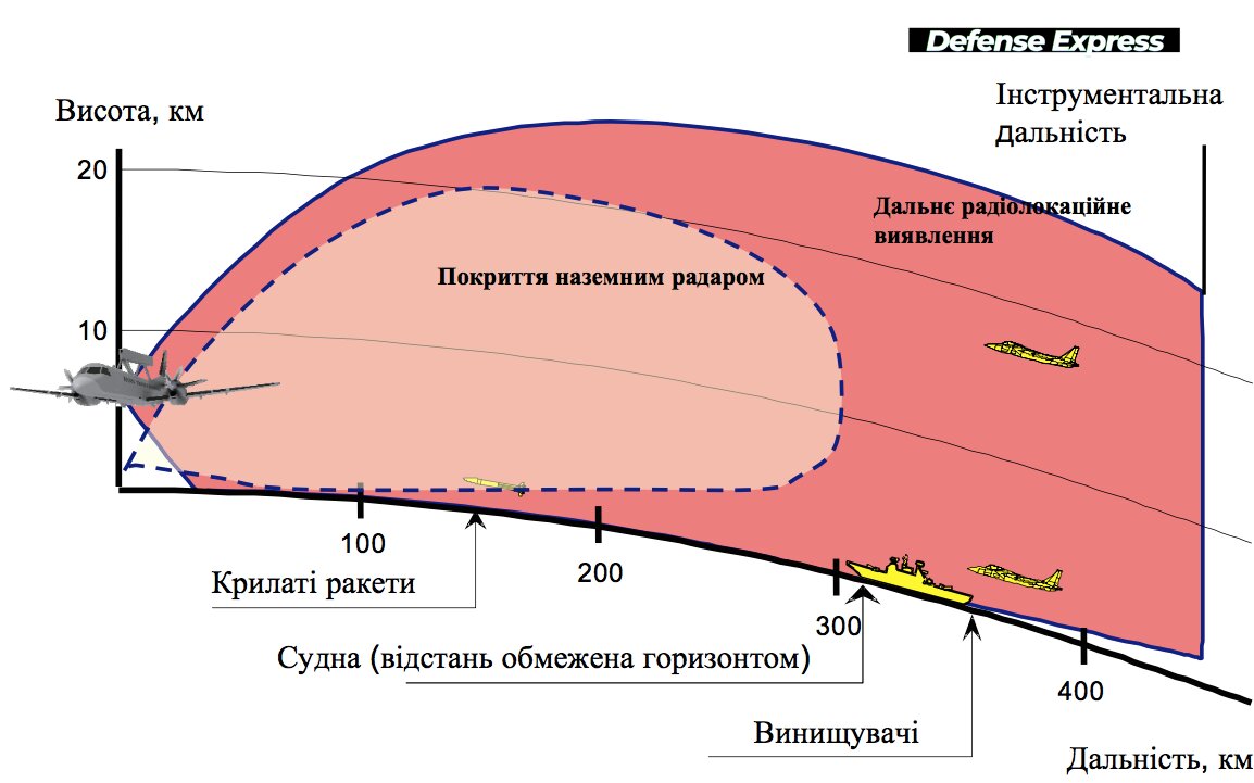 AWACS Saab 340 AEW в Україні працює ще з березня 2026 року, але це ще не всі деталі від Міноборони України