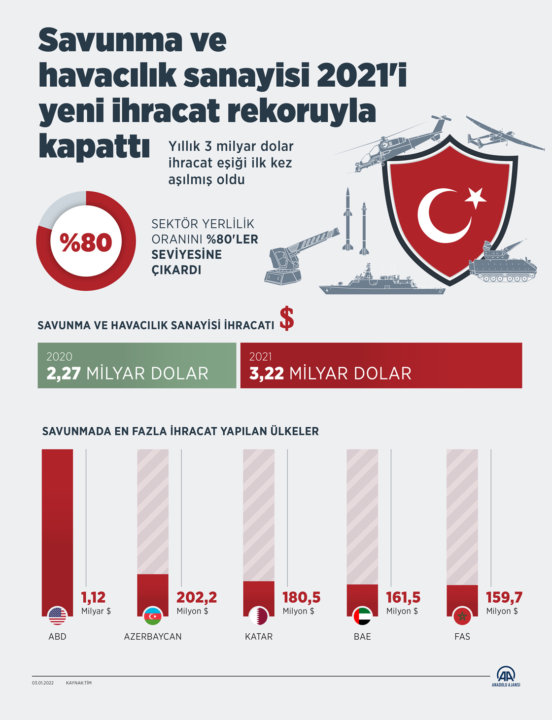 Туреччина рекордно наростила експорт озброєнь та військової техніки, Defense Express