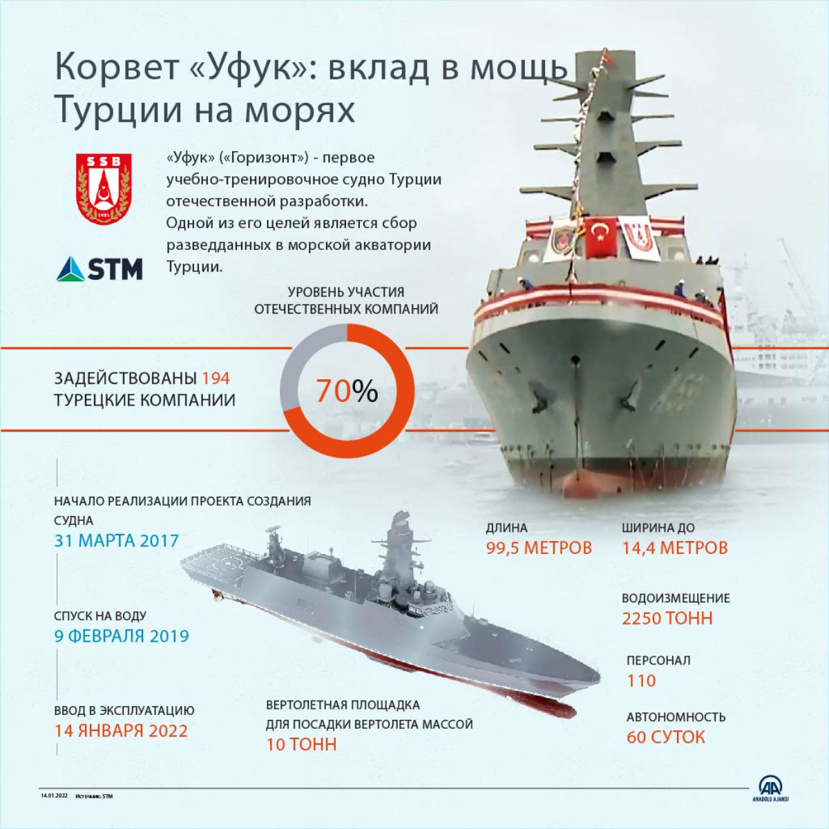 Найновіший розвідувальний корабель TCG UFUK офіційно введено до строю ВМС Туреччини, Defense Express