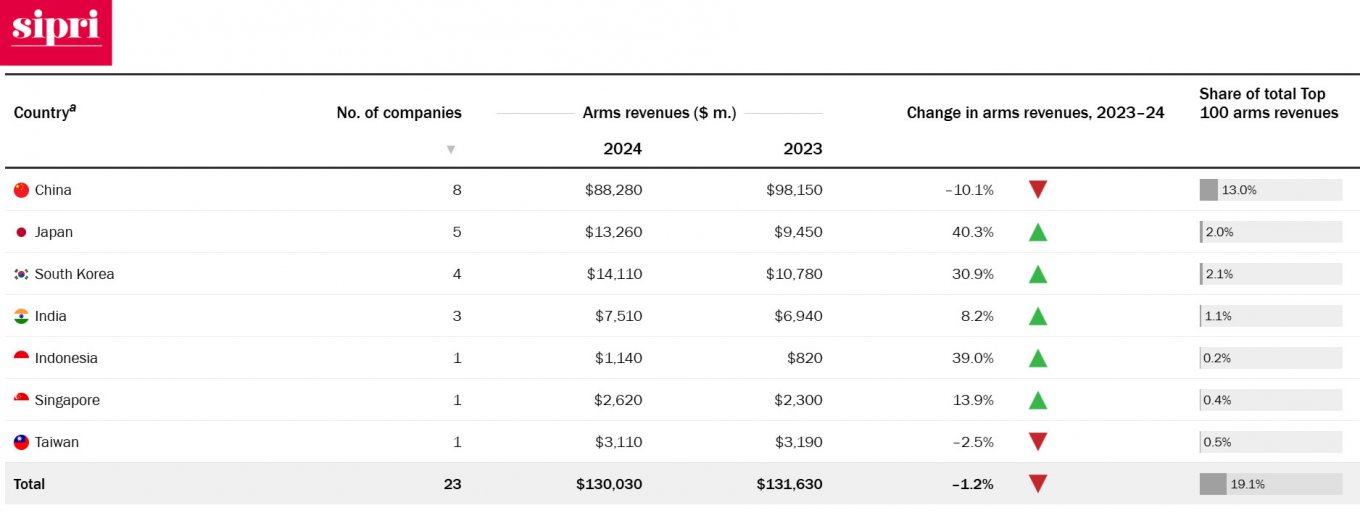 ОПК Азії та Океанії у 2024 році