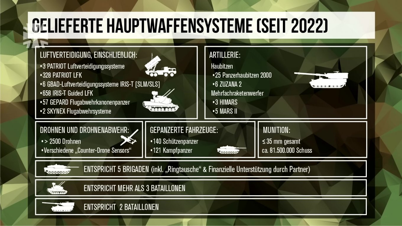 Зенітні ракети є "вузьким місцем" для Європи, на що вказує приклад із новітніми IRIS-T SLX на 80 км