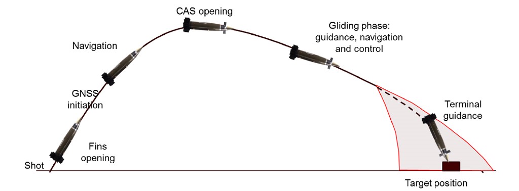 Стадії польоту Katana. Фото - Nexter
