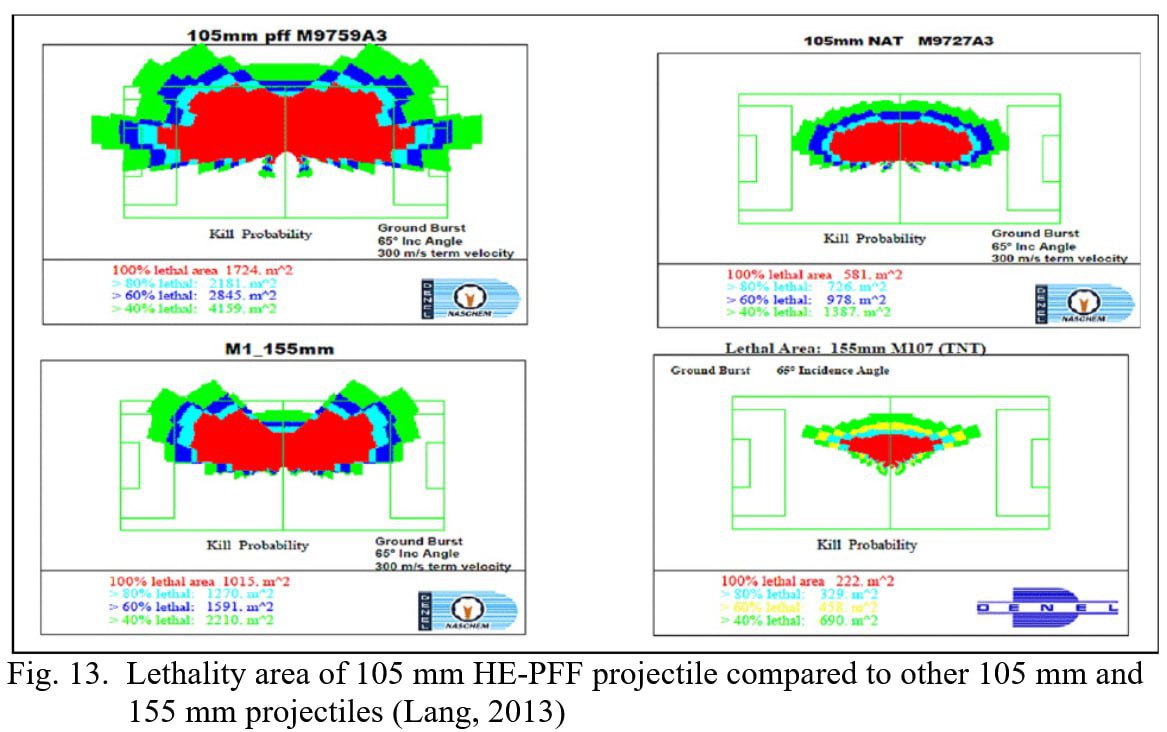 Порівняння летальності сучасних 105-мм снарядів та 155-мм снарядів, правий нижній з яких M107