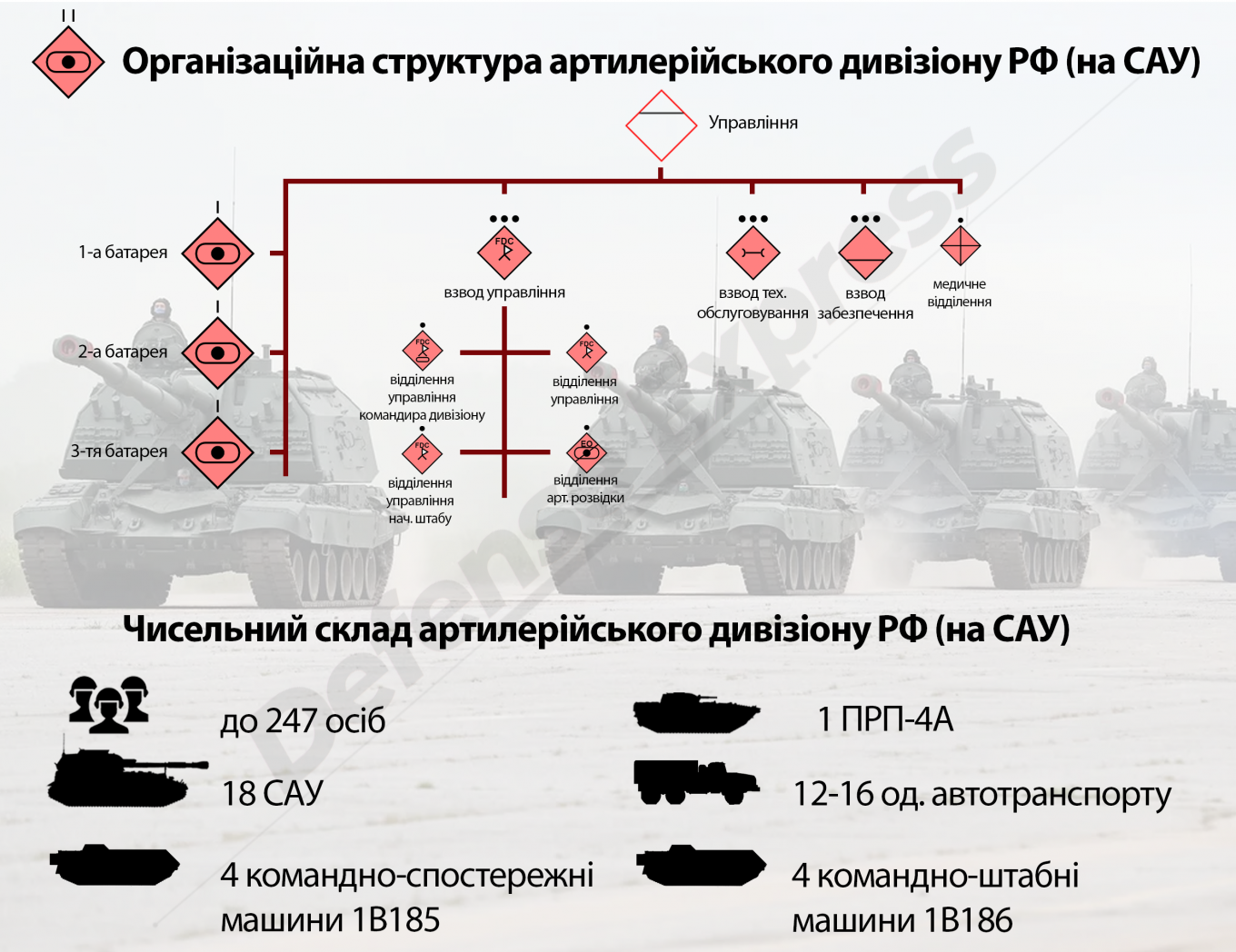 Організаційно-штатна структура артилерійського дивізіону РФ САУ