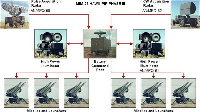 Склад Improved HAWK Phase III