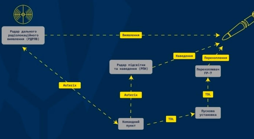 Схема роботи FP-7.X від Fire Point