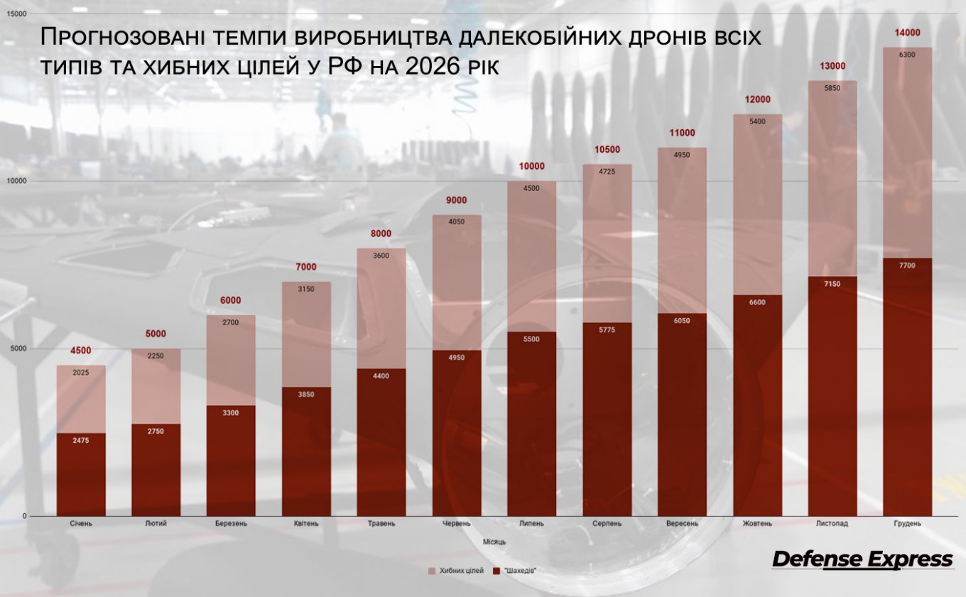 темпи виробництва шахедів та хибних цілей у РФ на 2026 рік